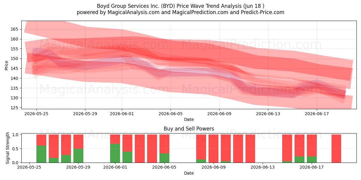  Boyd Group Services Inc. (BYD) Support and Resistance area (17 Jun) 