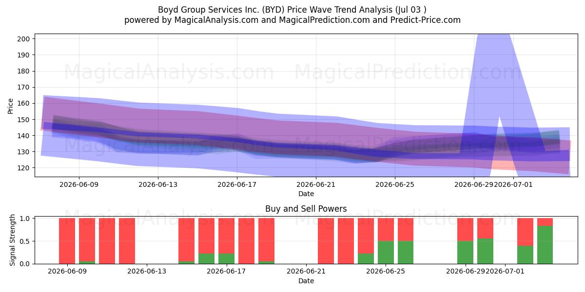  Boyd Group Services Inc. (BYD) Support and Resistance area (02 Jul) 