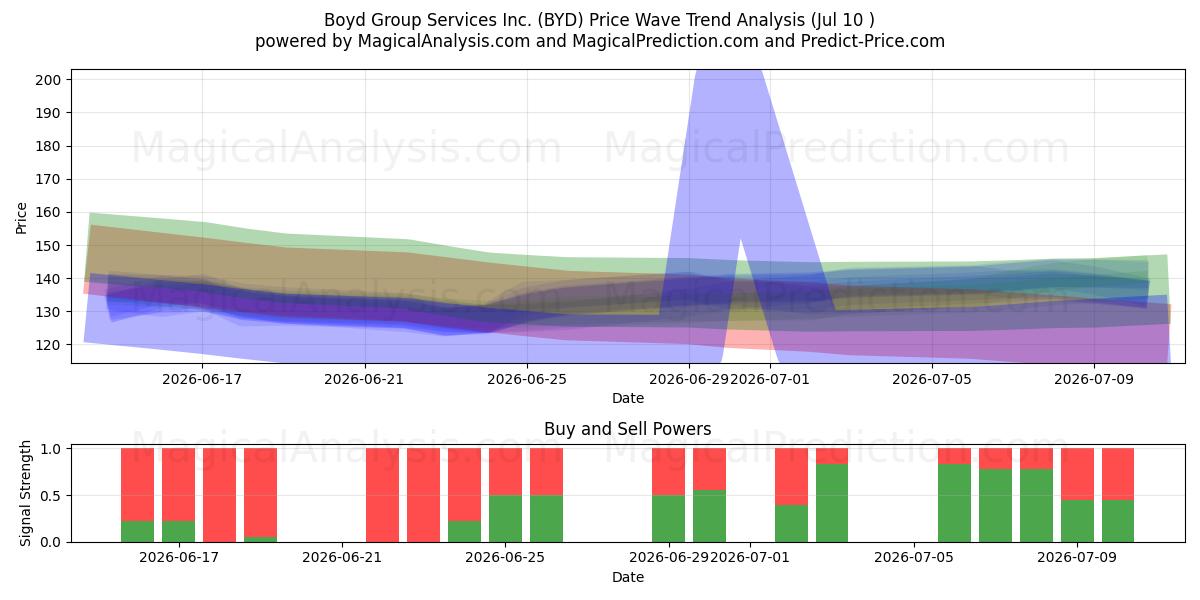  Boyd Group Services Inc. (BYD) Support and Resistance area (09 Jul) 