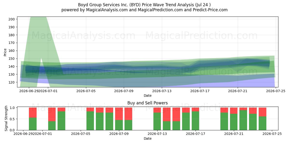  Boyd Group Services Inc. (BYD) Support and Resistance area (23 Jul) 