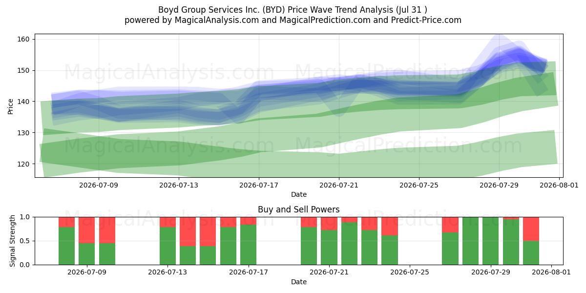  Boyd Group Services Inc. (BYD) Support and Resistance area (30 Jul) 