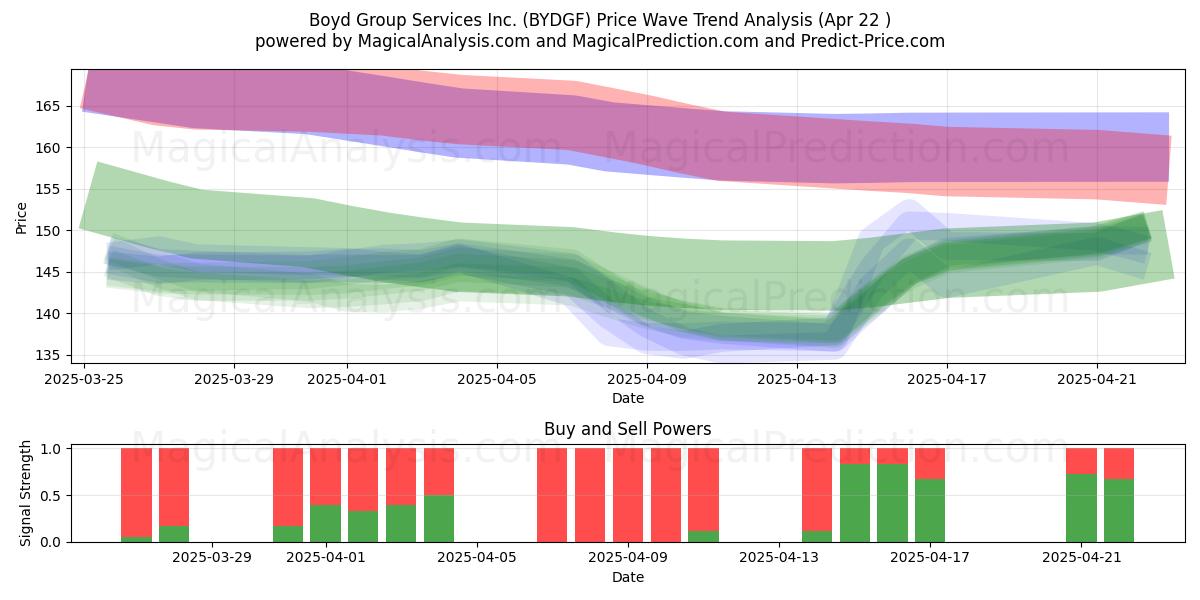 Boyd Group Services Inc. (BYDGF) Support and Resistance area (22 Apr) 