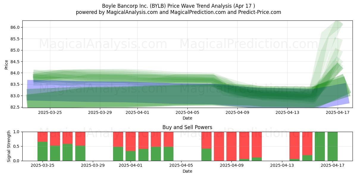  Boyle Bancorp Inc. (BYLB) Support and Resistance area (17 Apr) 