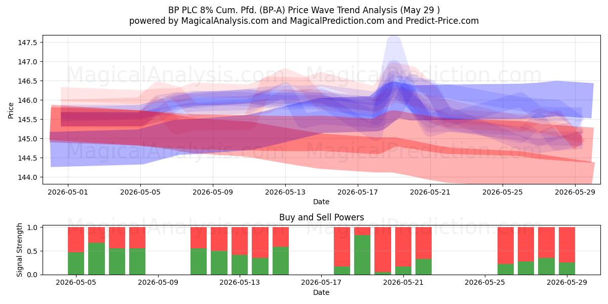  BP PLC 8% Cum. Pfd. (BP-A) Support and Resistance area (28 May) 