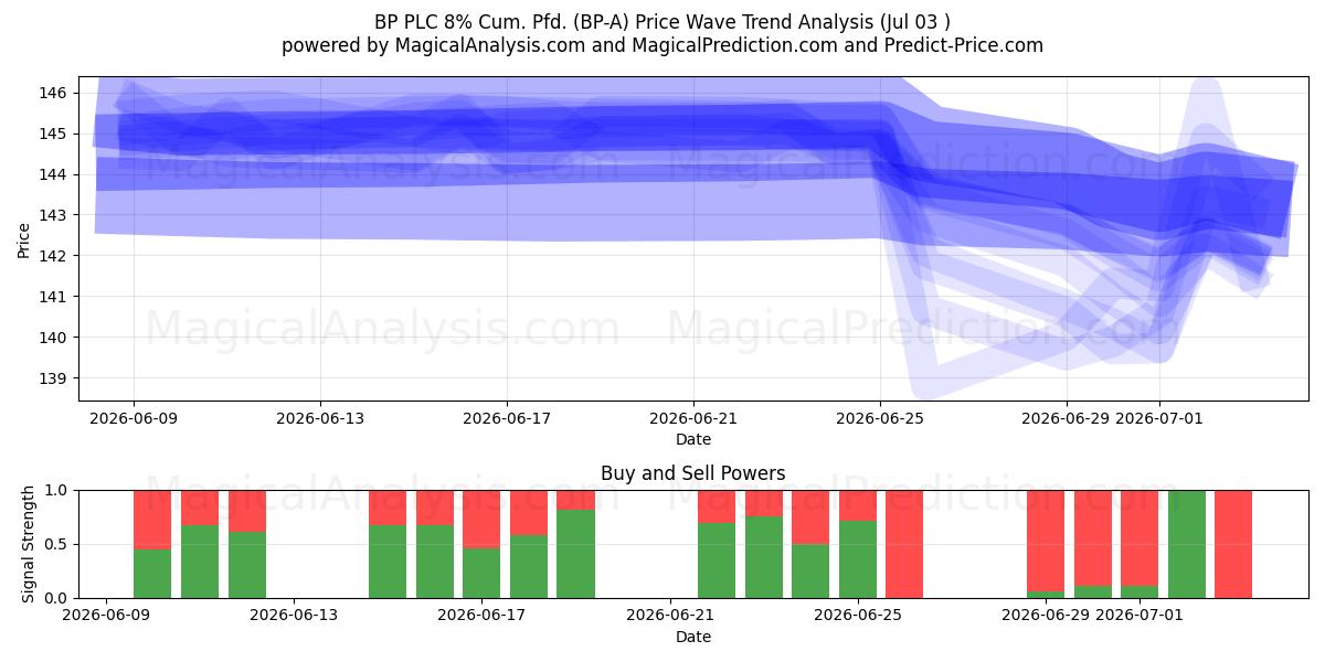  BP PLC 8% Cum. Pfd. (BP-A) Support and Resistance area (02 Jul) 