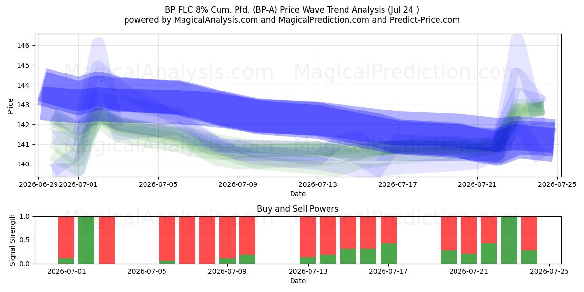  BP PLC 8% Cum. Pfd. (BP-A) Support and Resistance area (23 Jul) 
