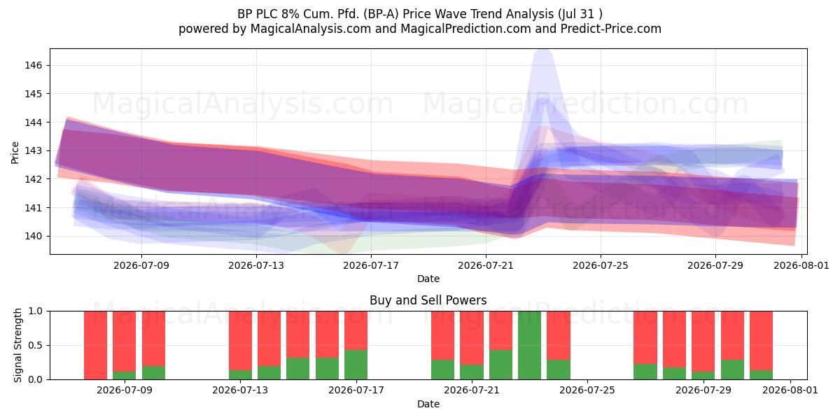  BP PLC 8% Cum. Pfd. (BP-A) Support and Resistance area (30 Jul) 