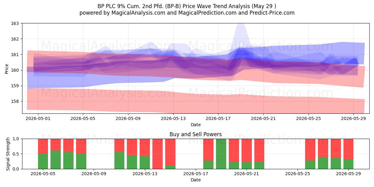  BP PLC 9% Cum. 2nd Pfd. (BP-B) Support and Resistance area (28 May) 