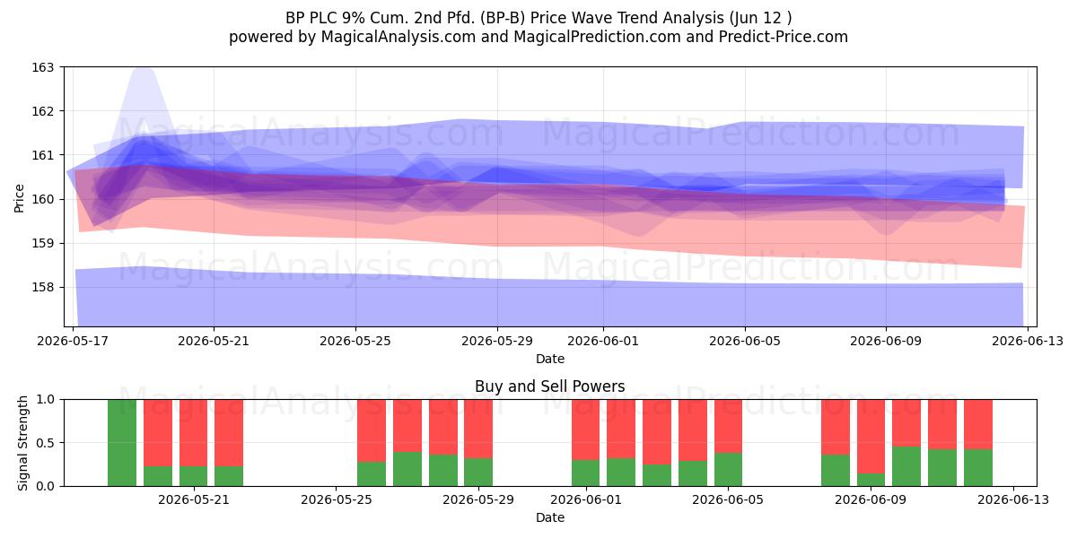  BP PLC 9% Cum. 2nd Pfd. (BP-B) Support and Resistance area (11 Jun) 