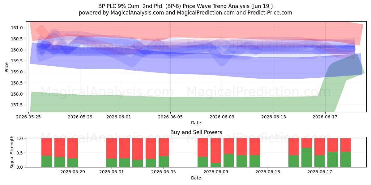  BP PLC 9% Cum. 2nd Pfd. (BP-B) Support and Resistance area (18 Jun) 