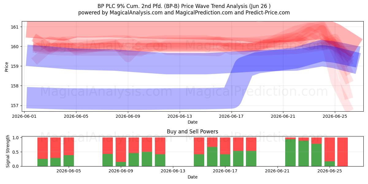  BP PLC 9% Cum. 2nd Pfd. (BP-B) Support and Resistance area (25 Jun) 