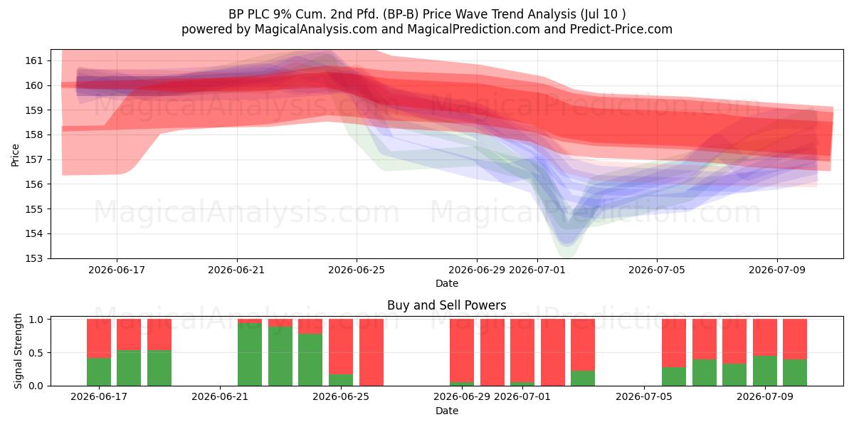  BP PLC 9% Cum. 2nd Pfd. (BP-B) Support and Resistance area (09 Jul) 