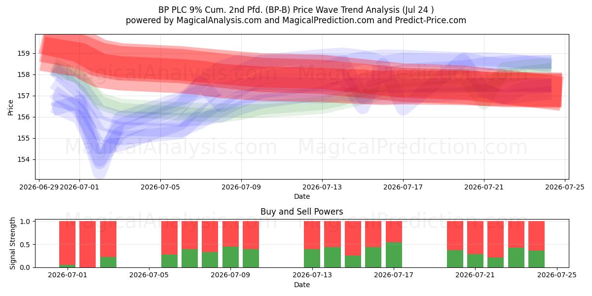  BP PLC 9% Cum. 2nd Pfd. (BP-B) Support and Resistance area (23 Jul) 