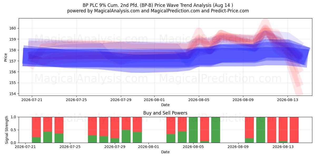  BP PLC 9% Cum. 2nd Pfd. (BP-B) Support and Resistance area (13 Aug) 
