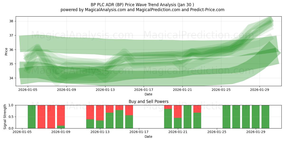  BP PLC ADR (BP) Support and Resistance area (29 Jan) 