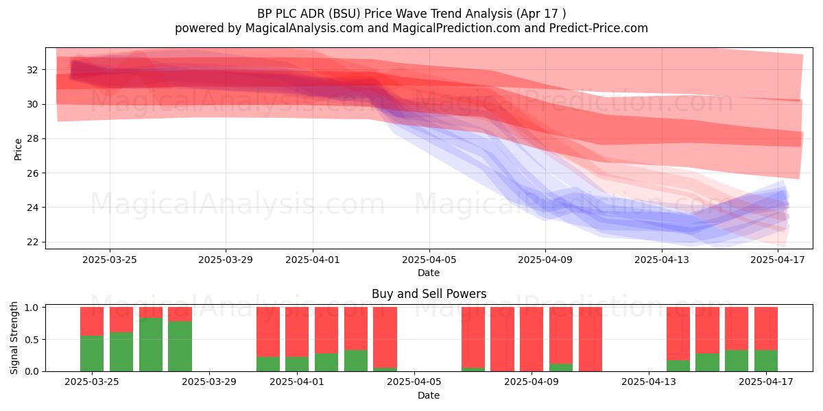  BP PLC ADR (BSU) Support and Resistance area (17 Apr) 