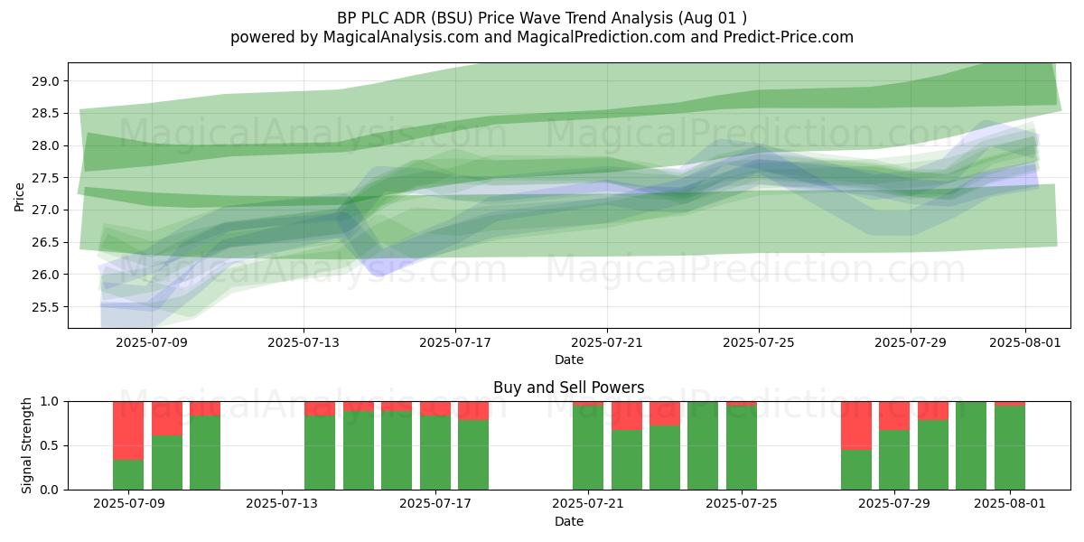 BP PLC ADR (BSU) Support and Resistance area (31 Jul) 