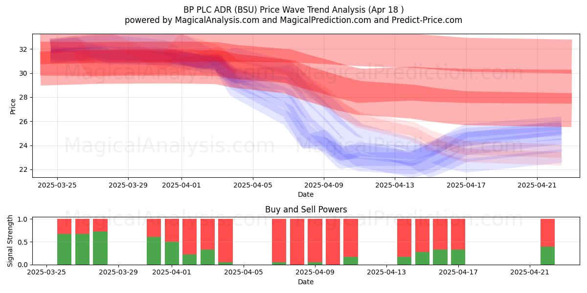  BP PLC ADR (BSU) Support and Resistance area (18 Apr) 