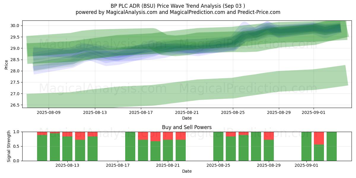  BP PLC ADR (BSU) Support and Resistance area (02 Sep) 