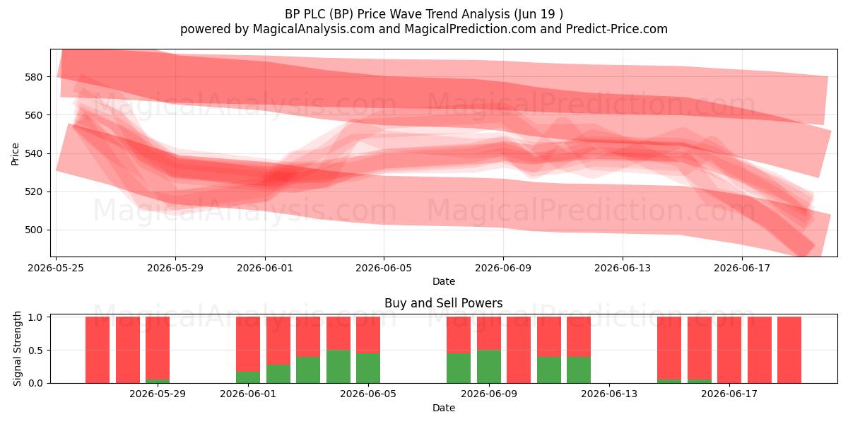  BP PLC (BP) Support and Resistance area (18 Jun) 