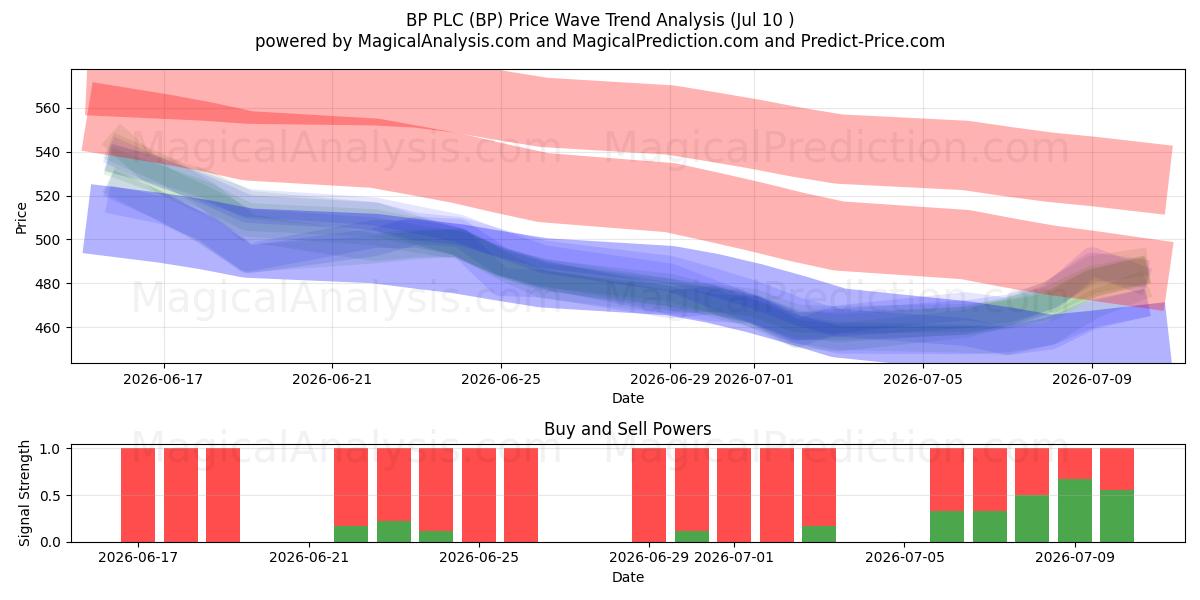  BP PLC (BP) Support and Resistance area (09 Jul) 