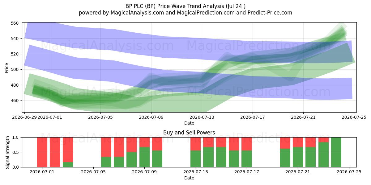  BP PLC (BP) Support and Resistance area (23 Jul) 