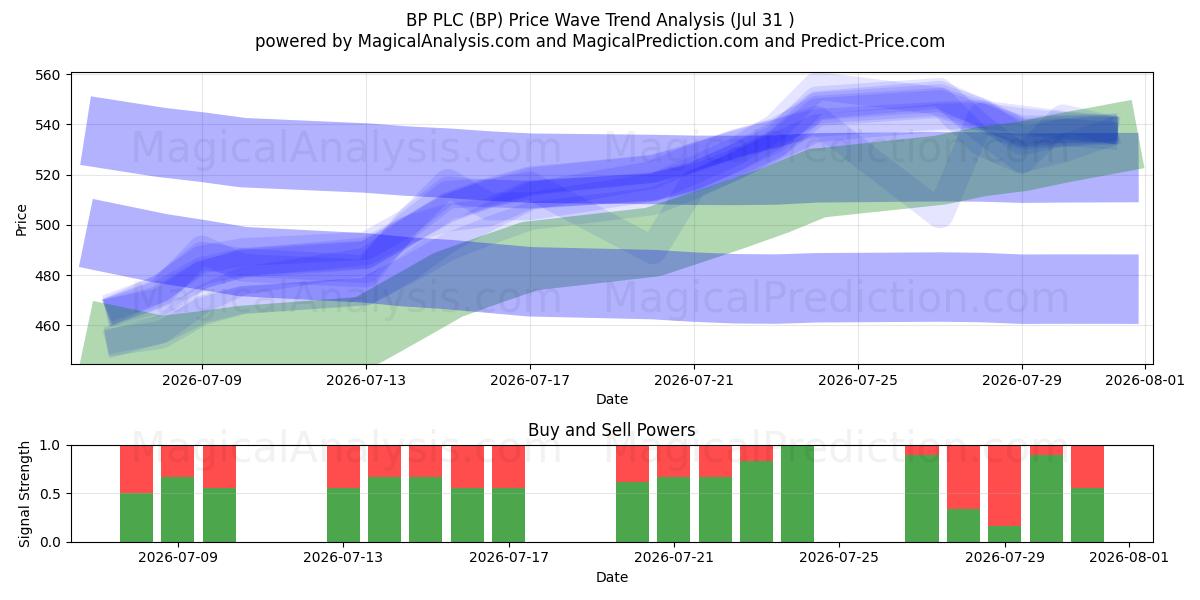  BP PLC (BP) Support and Resistance area (30 Jul) 