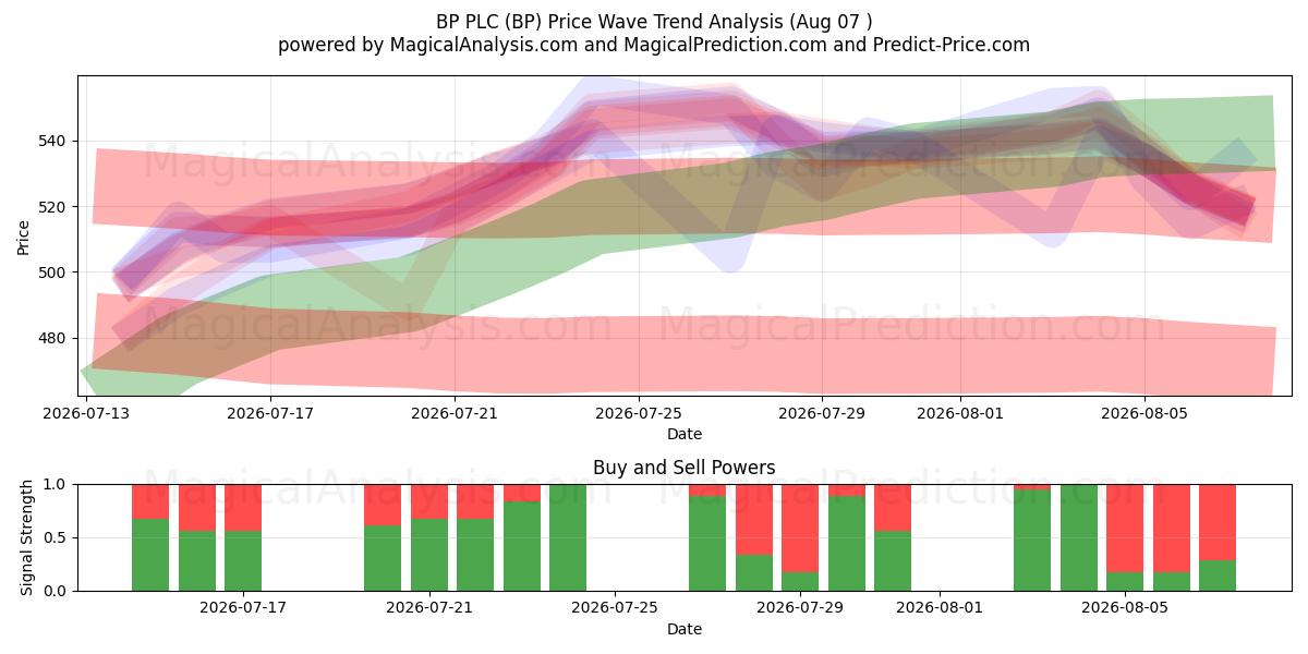  BP PLC (BP) Support and Resistance area (06 Aug) 