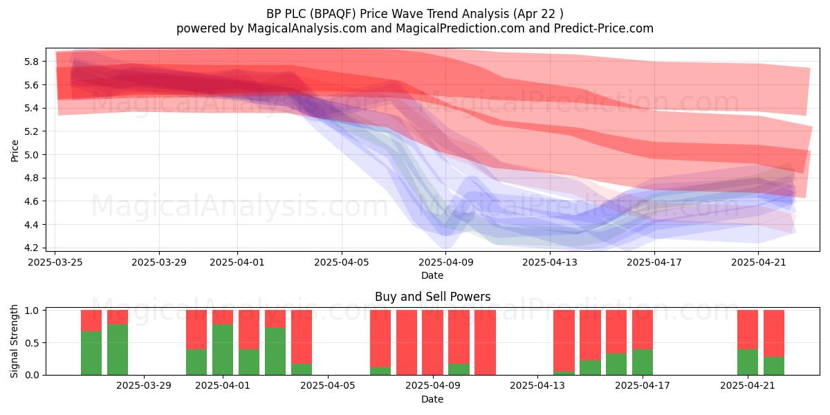 BP PLC (BPAQF) Support and Resistance area (22 Apr) 