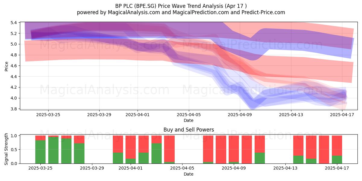  BP PLC (BPE.SG) Support and Resistance area (17 Apr) 