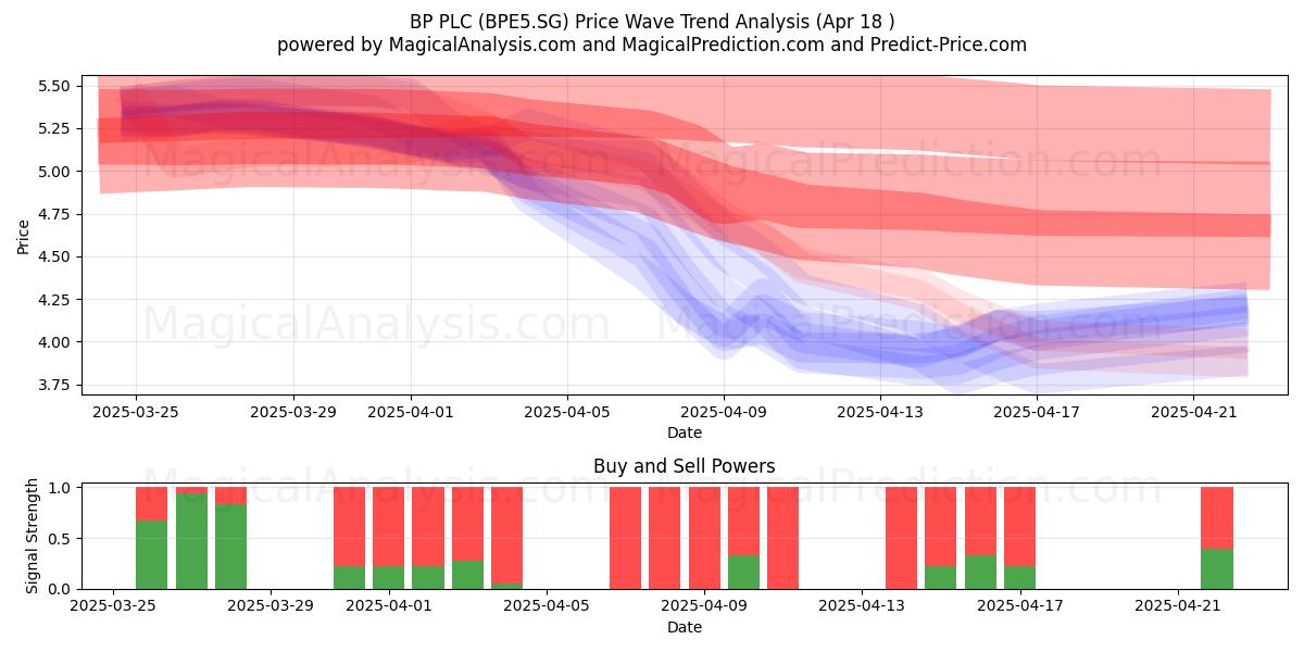  BP PLC (BPE5.SG) Support and Resistance area (18 Apr) 