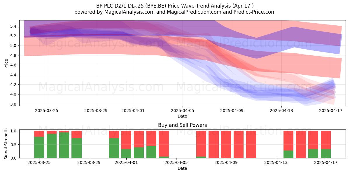  BP PLC DZ/1 DL-,25 (BPE.BE) Support and Resistance area (17 Apr) 