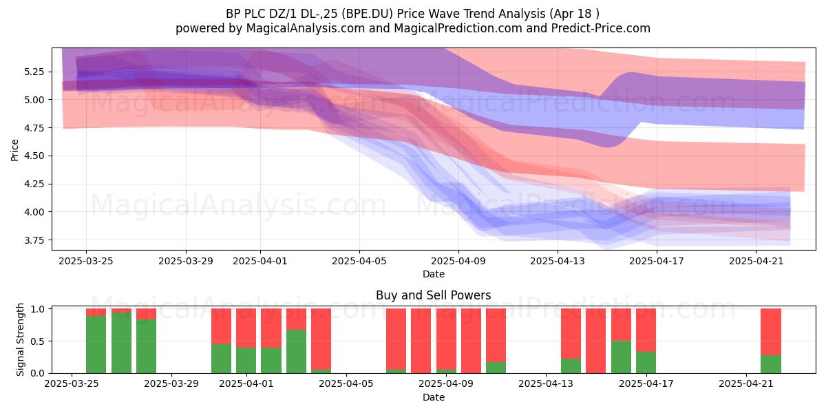  BP PLC DZ/1 DL-,25 (BPE.DU) Support and Resistance area (18 Apr) 