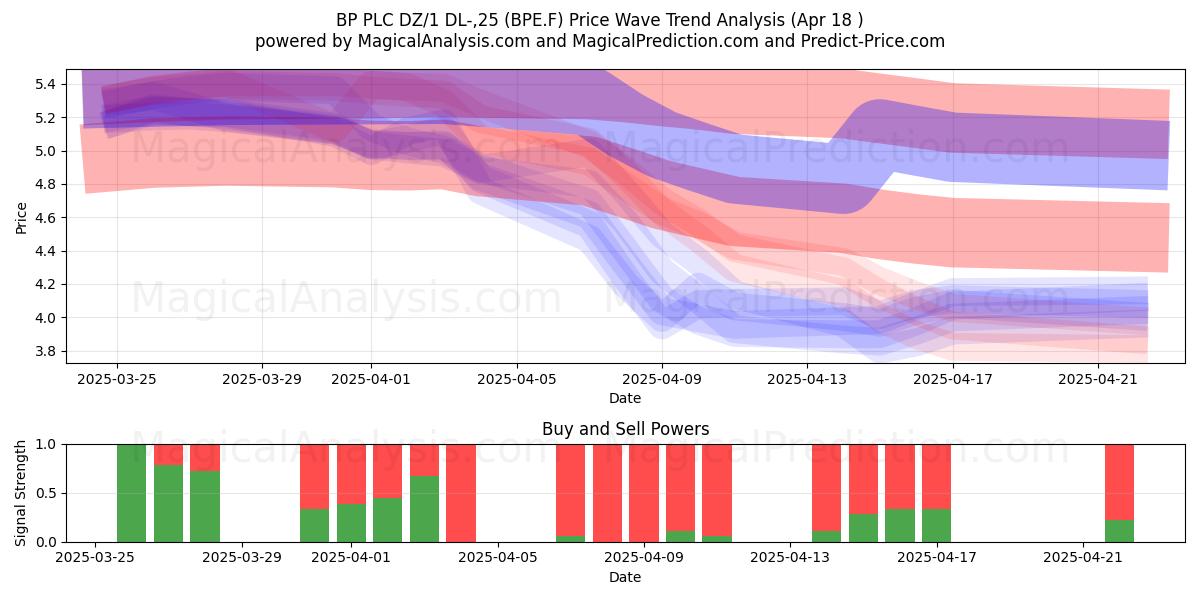 BP PLC DZ/1 DL-,25 (BPE.F) Support and Resistance area (18 Apr) 