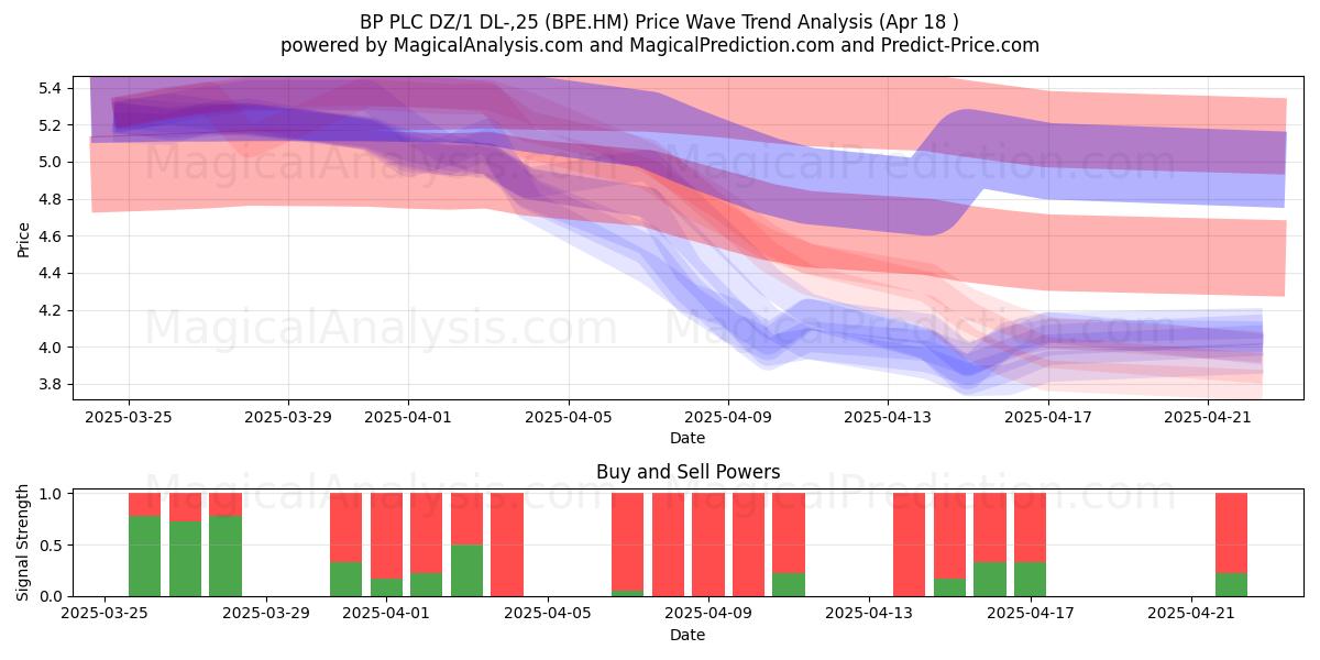  BP PLC DZ/1 DL-,25 (BPE.HM) Support and Resistance area (18 Apr) 