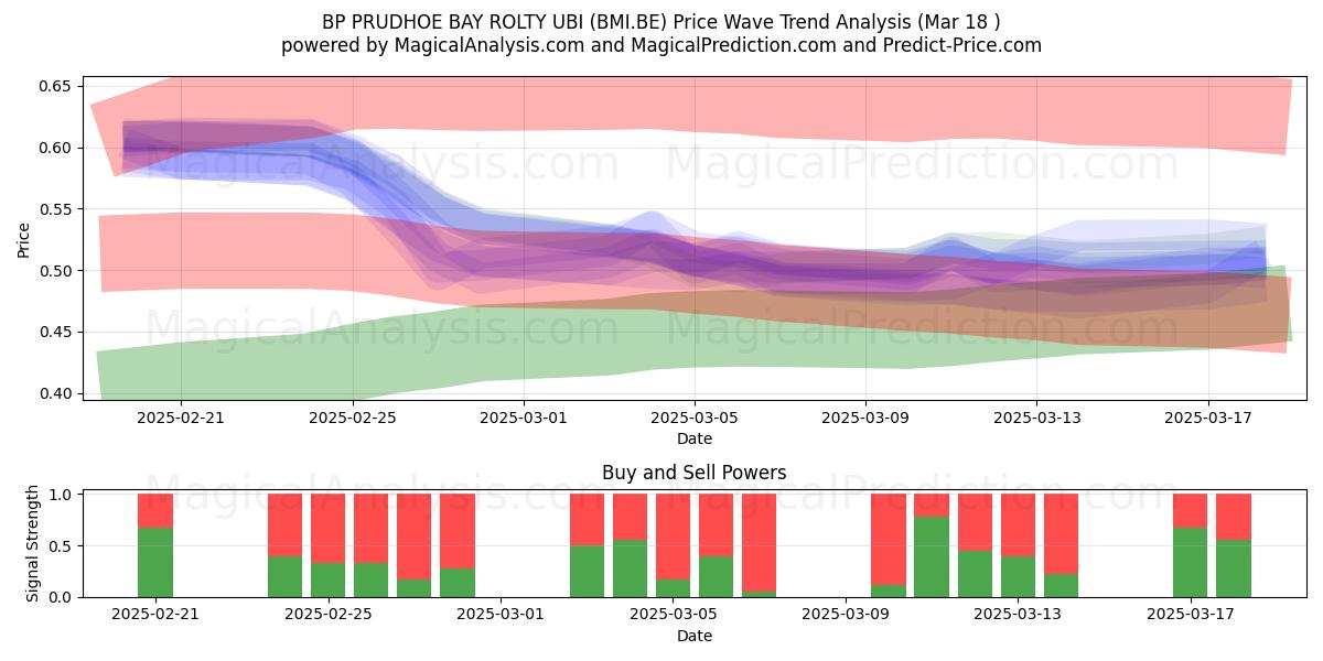  BP PRUDHOE BAY ROLTY UBI (BMI.BE) Support and Resistance area (18 Mar) 