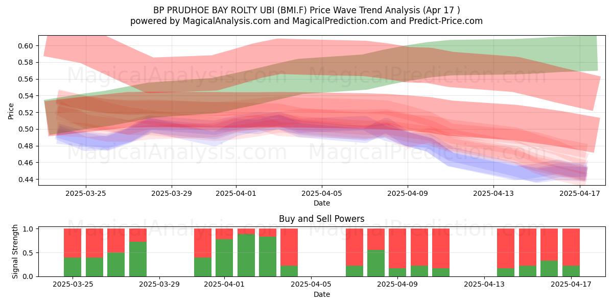  BP PRUDHOE BAY ROLTY UBI (BMI.F) Support and Resistance area (17 Apr) 