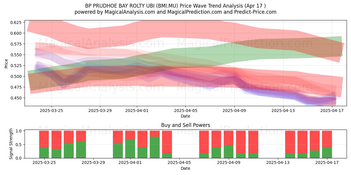  BP PRUDHOE BAY ROLTY UBI (BMI.MU) Support and Resistance area (17 Apr) 