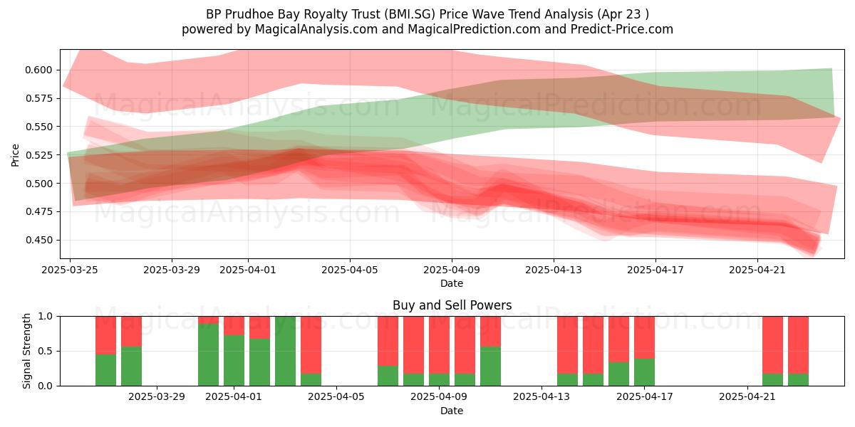  BP Prudhoe Bay Royalty Trust (BMI.SG) Support and Resistance area (23 Apr) 