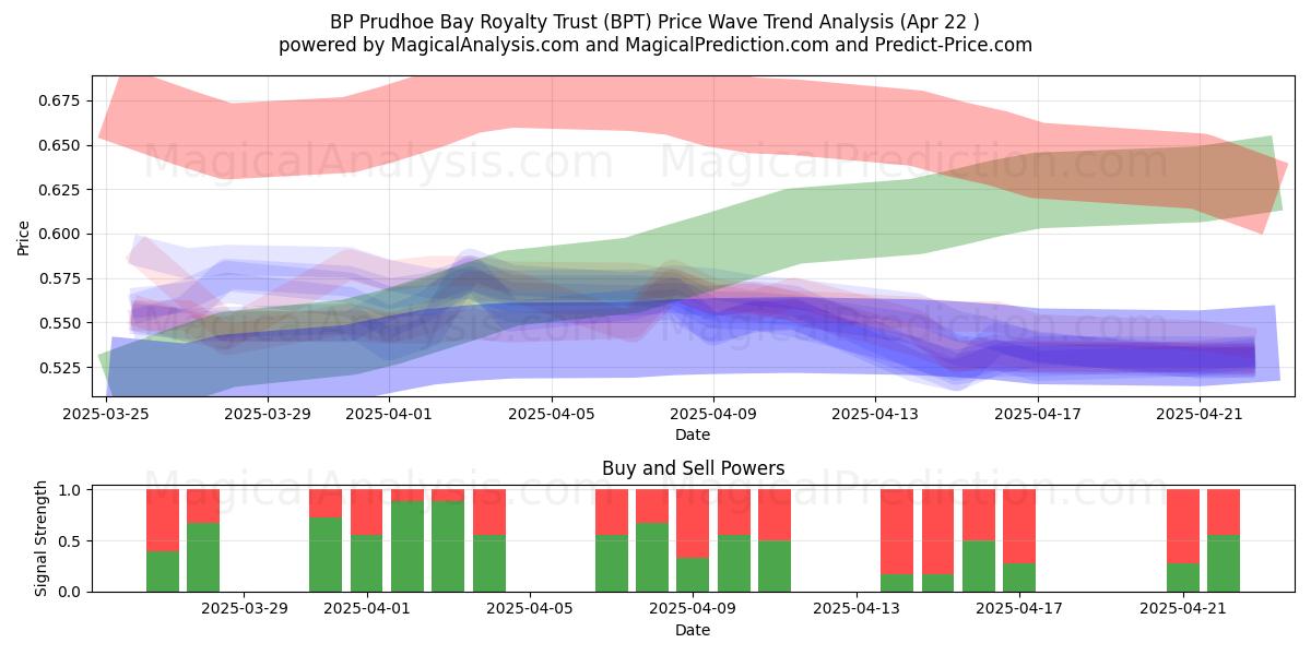  BP Prudhoe Bay Royalty Trust (BPT) Support and Resistance area (22 Apr) 