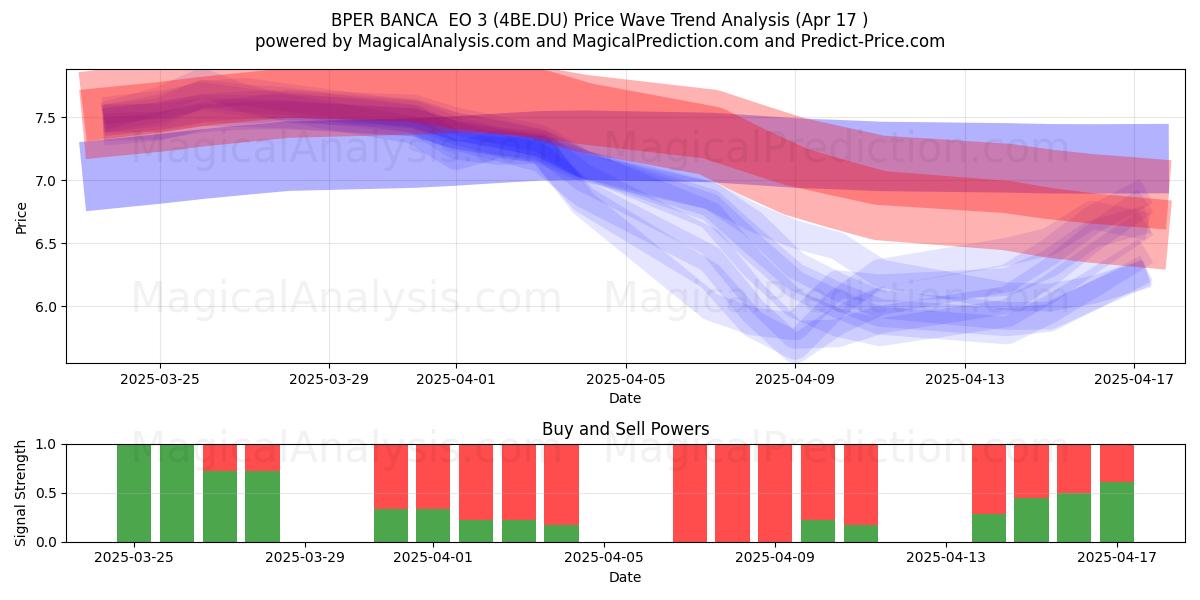  BPER BANCA  EO 3 (4BE.DU) Support and Resistance area (17 Apr) 