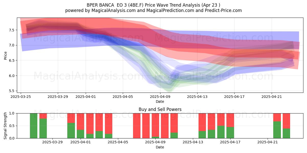  BPER BANCA  EO 3 (4BE.F) Support and Resistance area (23 Apr) 