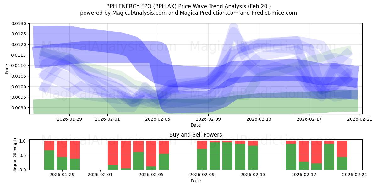  BPH ENERGY FPO (BPH.AX) Support and Resistance area (19 Feb) 
