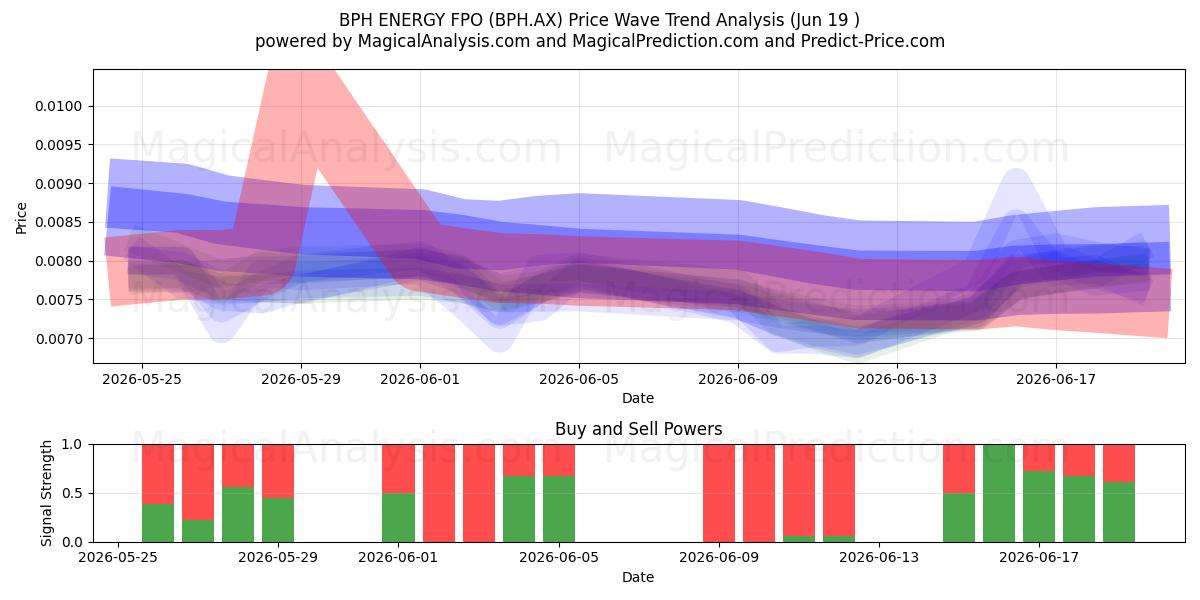  BPH ENERGY FPO (BPH.AX) Support and Resistance area (18 Jun) 