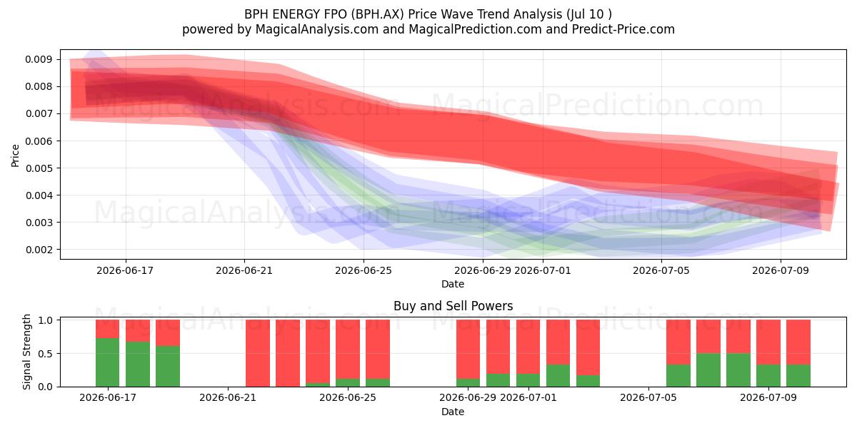  BPH ENERGY FPO (BPH.AX) Support and Resistance area (09 Jul) 