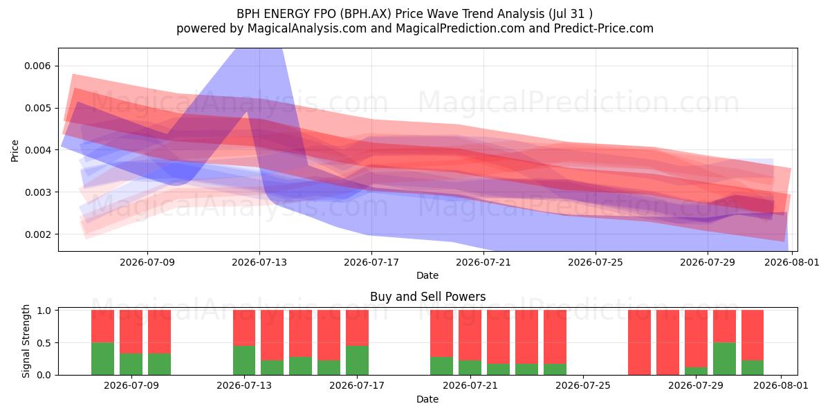  BPH ENERGY FPO (BPH.AX) Support and Resistance area (30 Jul) 