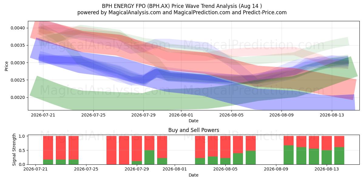  BPH ENERGY FPO (BPH.AX) Support and Resistance area (13 Aug) 