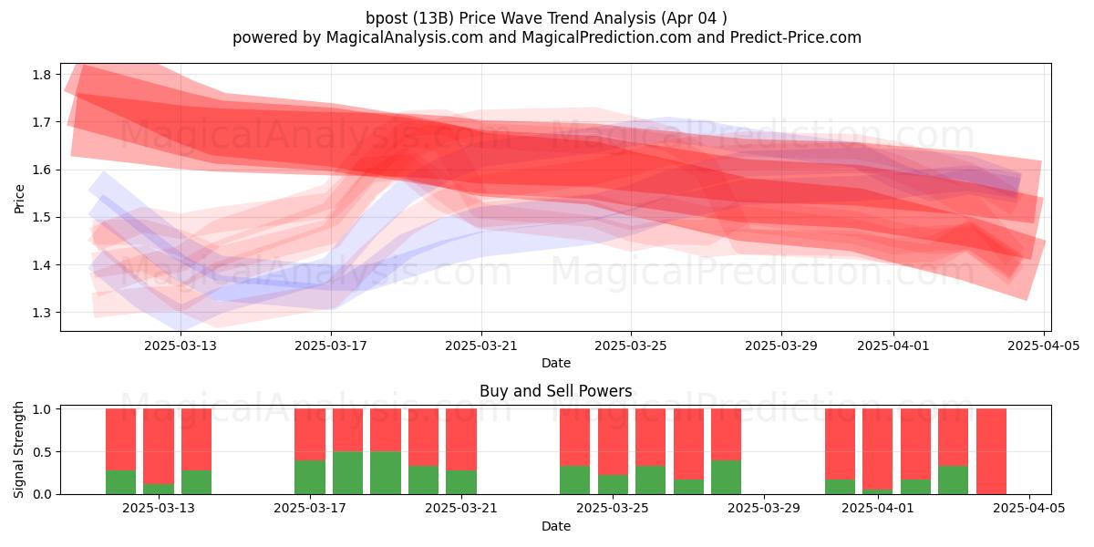  bpost (13B) Support and Resistance area (04 Apr) 