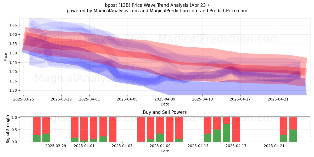  bpost (13B) Support and Resistance area (23 Apr) 