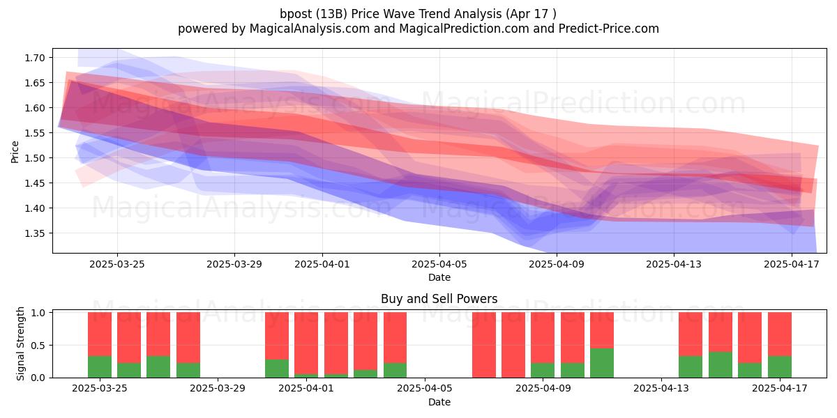  bpost (13B) Support and Resistance area (17 Apr) 